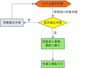 文章 3 智能化工厂出入口控制系统的设计与实现 非接触式门禁系统设计子项目文档