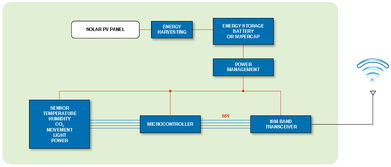 analog devices wireless sensor network wsn solutions