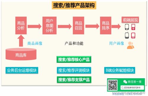 第一章 电商及商品系统概述